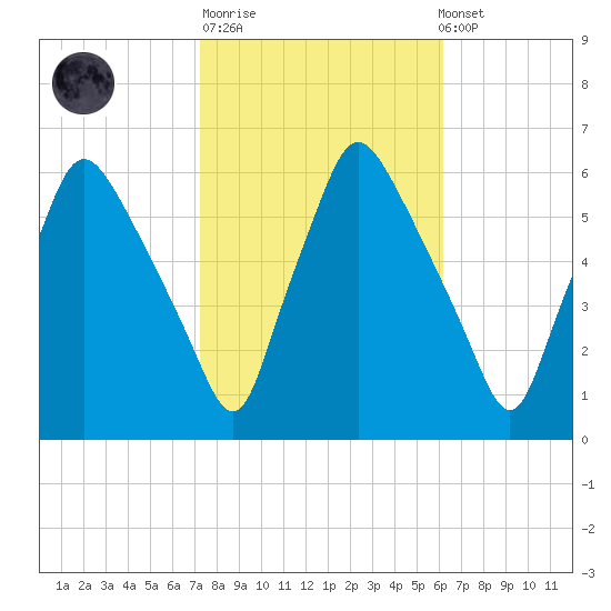 Westville tide chart for Tuesday, October 21, 2025