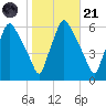 Westville tide chart for Tuesday, October 21, 2025