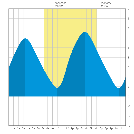 Westville tide chart for Thursday, October 23, 2025