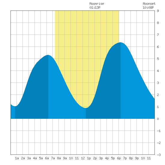 Westville tide chart for Monday, October 27, 2025