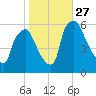 Westville tide chart for Monday, October 27, 2025