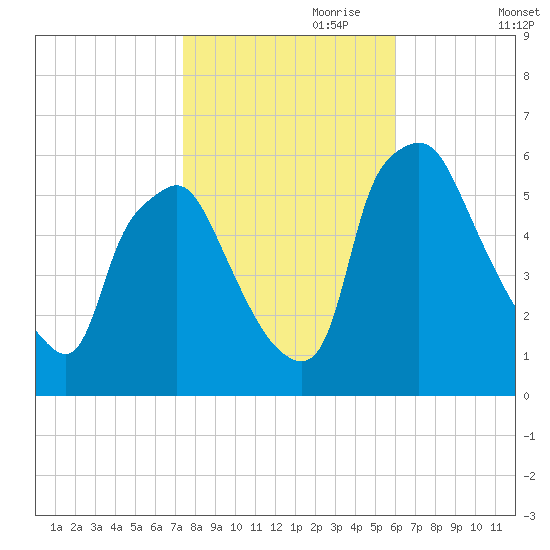 Westville tide chart for Tuesday, October 28, 2025