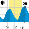 Westville tide chart for Wednesday, October 29, 2025