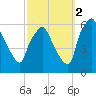 Westville tide chart for Thursday, October 2, 2025
