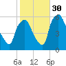 Westville tide chart for Thursday, October 30, 2025