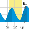 Westville tide chart for Friday, October 31, 2025