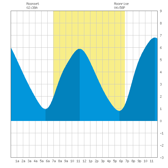 Westville tide chart for Friday, October 3, 2025