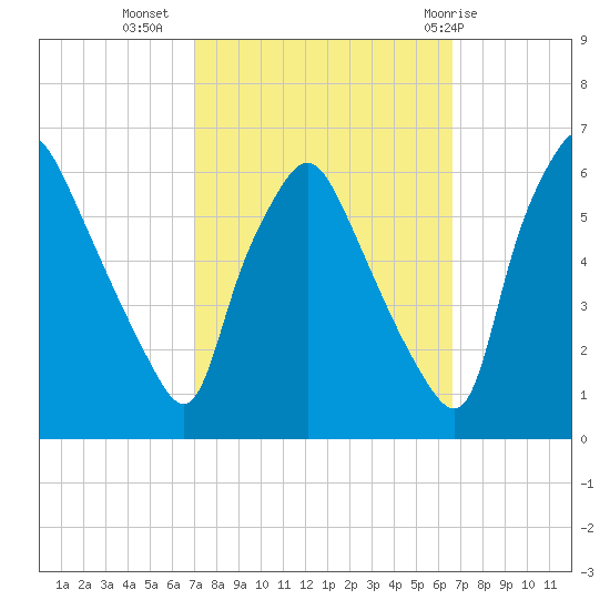 Westville tide chart for Saturday, October 4, 2025