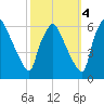 Westville tide chart for Saturday, October 4, 2025