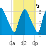Westville tide chart for Sunday, October 5, 2025