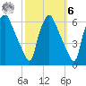 Westville tide chart for Monday, October 6, 2025
