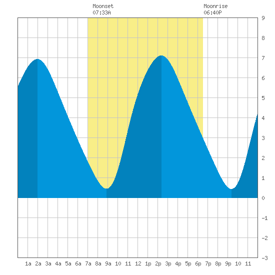 Westville tide chart for Tuesday, October 7, 2025