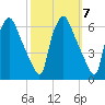 Westville tide chart for Tuesday, October 7, 2025