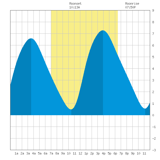 Westville tide chart for Thursday, October 9, 2025