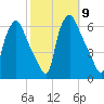 Westville tide chart for Thursday, October 9, 2025