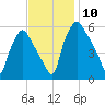 Westville tide chart for Monday, November 10, 2025