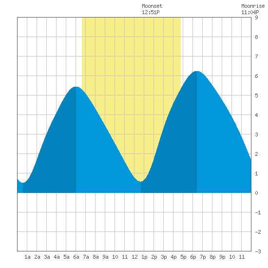 Westville tide chart for Tuesday, November 11, 2025