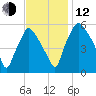 Westville tide chart for Wednesday, November 12, 2025