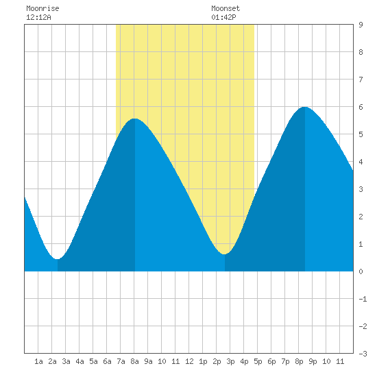 Westville tide chart for Thursday, November 13, 2025