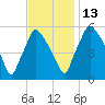 Westville tide chart for Thursday, November 13, 2025