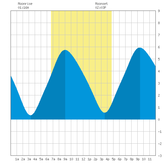 Westville tide chart for Friday, November 14, 2025
