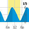 Westville tide chart for Saturday, November 15, 2025