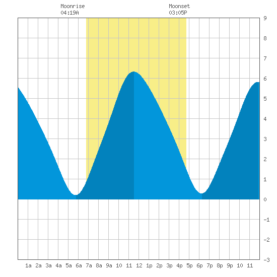 Westville tide chart for Monday, November 17, 2025