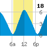 Westville tide chart for Tuesday, November 18, 2025