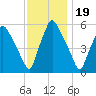 Westville tide chart for Wednesday, November 19, 2025