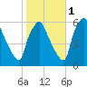 Westville tide chart for Saturday, November 1, 2025