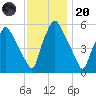 Westville tide chart for Thursday, November 20, 2025