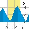 Westville tide chart for Friday, November 21, 2025
