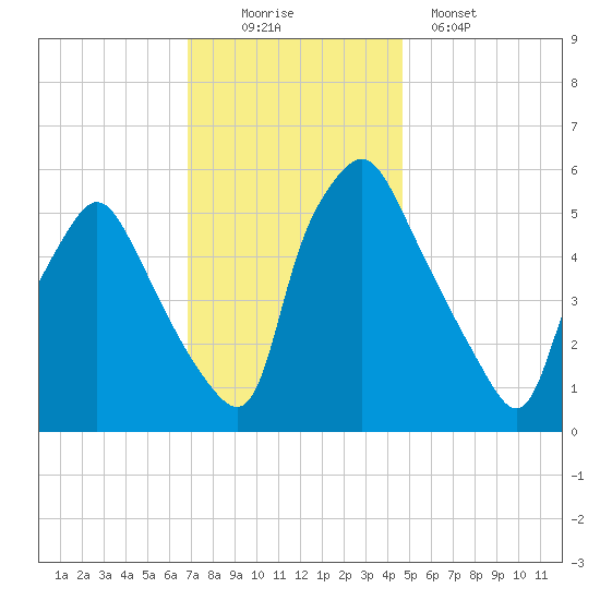 Westville tide chart for Saturday, November 22, 2025