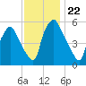 Westville tide chart for Saturday, November 22, 2025