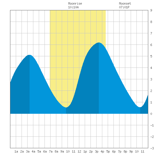 Westville tide chart for Sunday, November 23, 2025