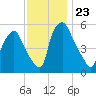 Westville tide chart for Sunday, November 23, 2025