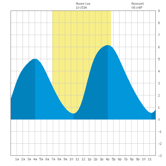 Westville tide chart for Monday, November 24, 2025