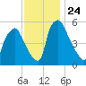 Westville tide chart for Monday, November 24, 2025