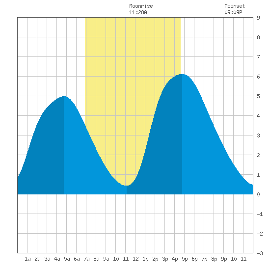 Westville tide chart for Tuesday, November 25, 2025