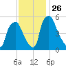 Westville tide chart for Wednesday, November 26, 2025