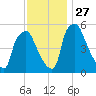 Westville tide chart for Thursday, November 27, 2025