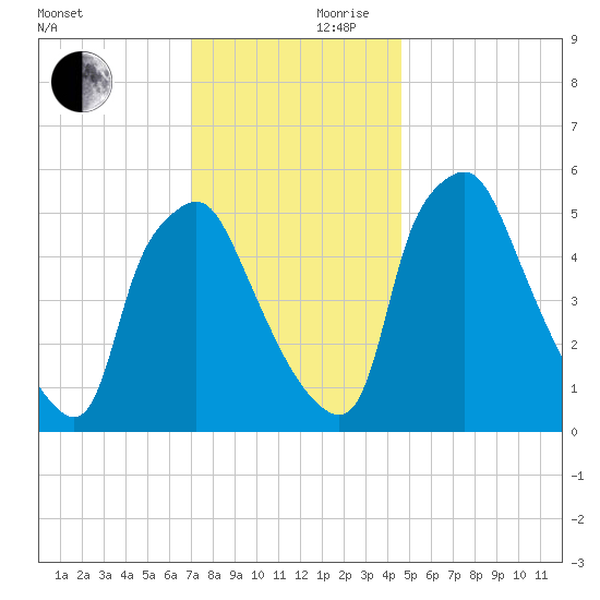 Westville tide chart for Friday, November 28, 2025