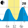 Westville tide chart for Friday, November 28, 2025