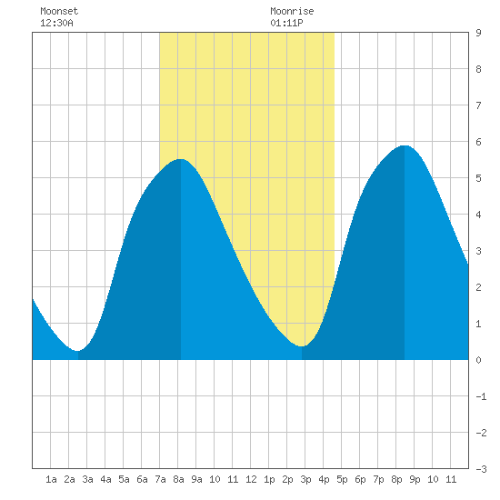 Westville tide chart for Saturday, November 29, 2025