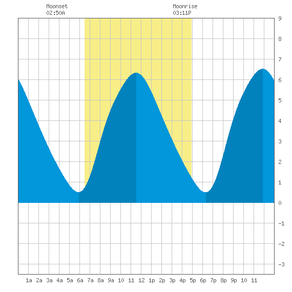 Westville tide chart for Sunday, November 2, 2025
