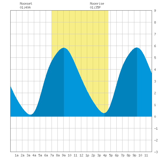 Westville tide chart for Sunday, November 30, 2025
