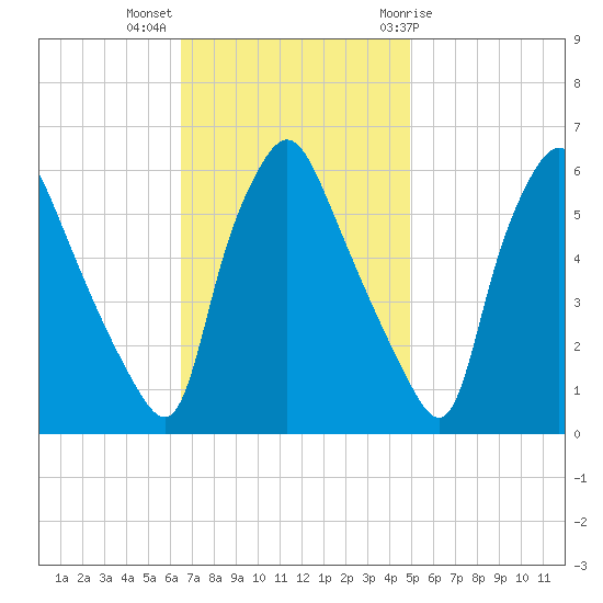 Westville tide chart for Monday, November 3, 2025