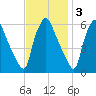 Westville tide chart for Monday, November 3, 2025