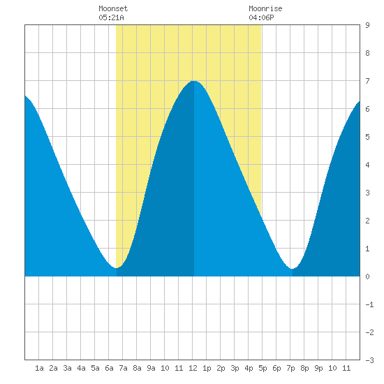 Westville tide chart for Tuesday, November 4, 2025