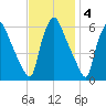 Westville tide chart for Tuesday, November 4, 2025